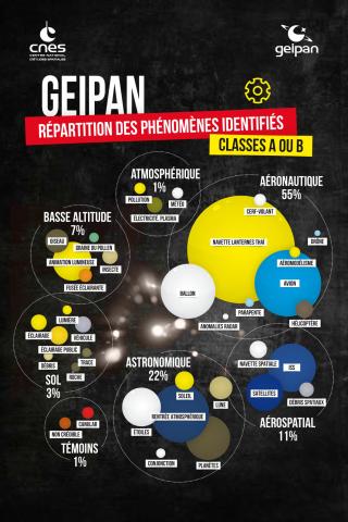 GEIPAN répartition
