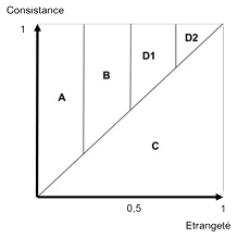 classification étrangeté consistance